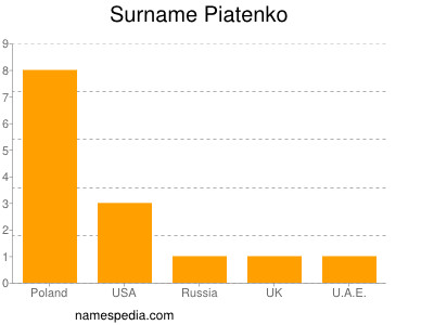 Surname Piatenko
