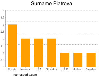Surname Piatrova