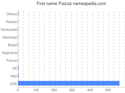 Given name Piazza