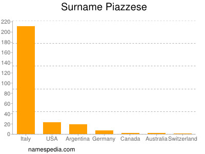 Surname Piazzese