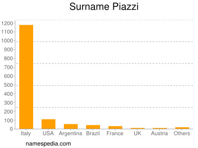 Surname Piazzi