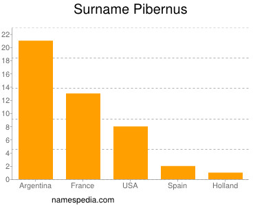 Surname Pibernus
