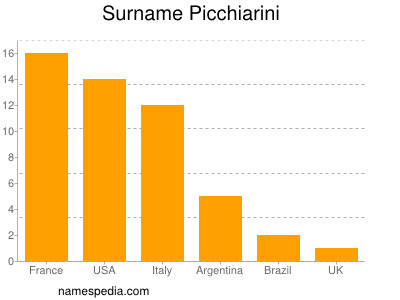 Surname Picchiarini