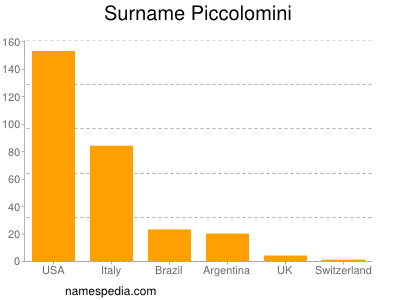 Surname Piccolomini
