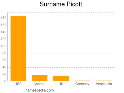 Surname Picott