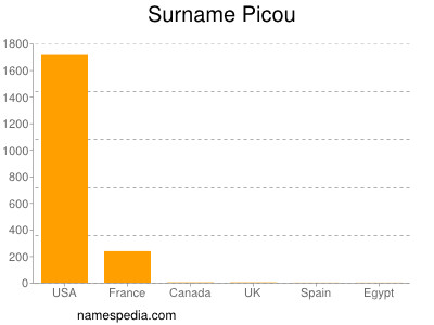 Surname Picou