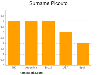 Surname Picouto