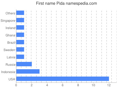 Given name Pida