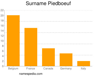 Surname Piedboeuf