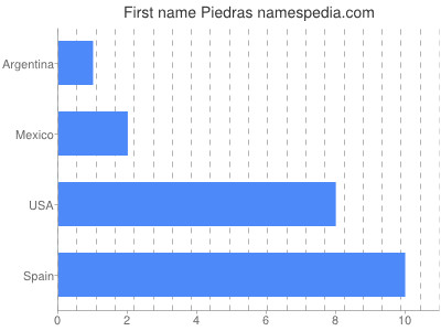 Given name Piedras