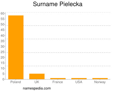 Surname Pielecka