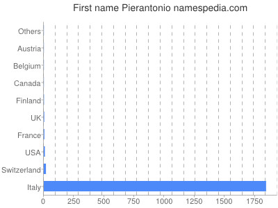 Given name Pierantonio