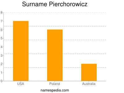 Surname Pierchorowicz