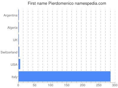 Given name Pierdomenico