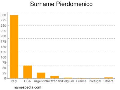 Surname Pierdomenico