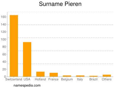 Surname Pieren