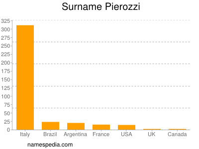 Surname Pierozzi