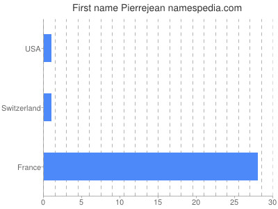 Given name Pierrejean