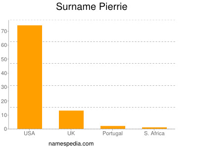 Surname Pierrie