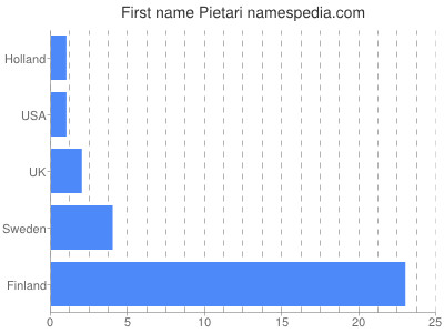 Given name Pietari