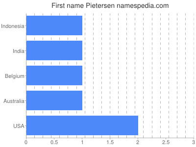 Given name Pietersen