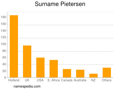 Surname Pietersen