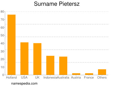 Surname Pietersz