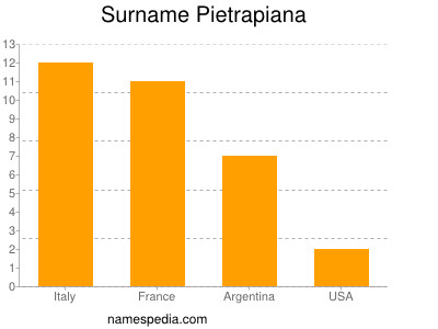 Surname Pietrapiana