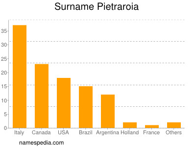 Surname Pietraroia