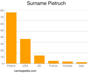 Surname Pietruch