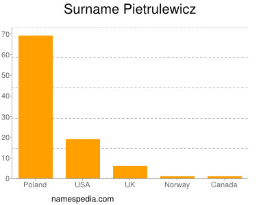 Surname Pietrulewicz