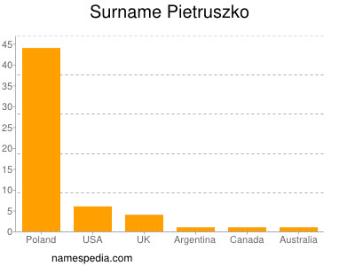 Surname Pietruszko