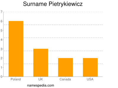 Surname Pietrykiewicz