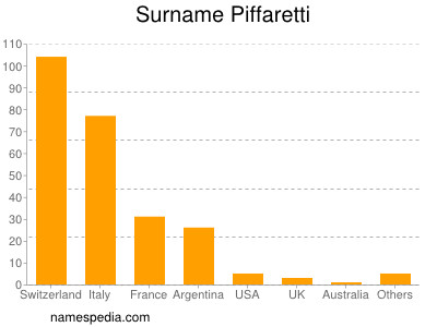 Surname Piffaretti