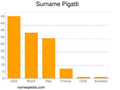 Surname Pigatti