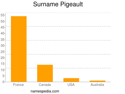 Surname Pigeault