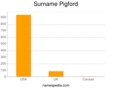 Surname Pigford