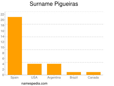 Surname Pigueiras