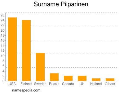 Surname Piiparinen