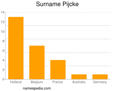 Surname Pijcke