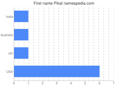 Given name Pikal