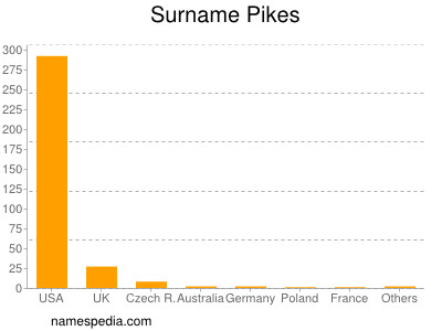 Surname Pikes