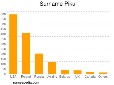Surname Pikul