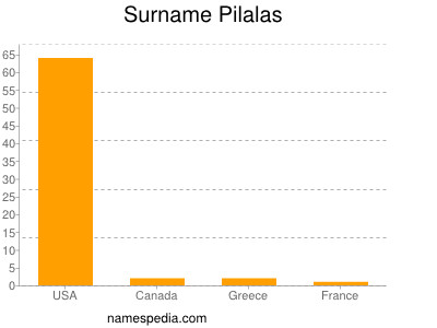 Surname Pilalas