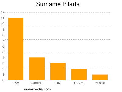 Surname Pilarta