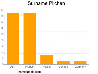 Surname Pilchen