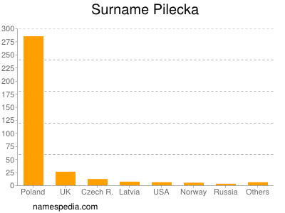 Surname Pilecka