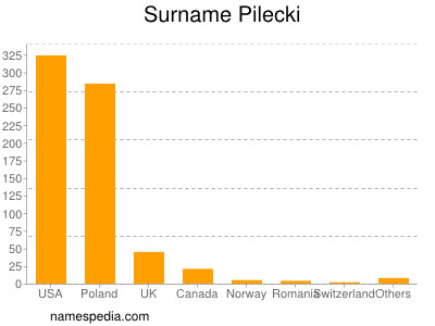 Surname Pilecki