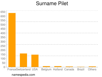 Surname Pilet