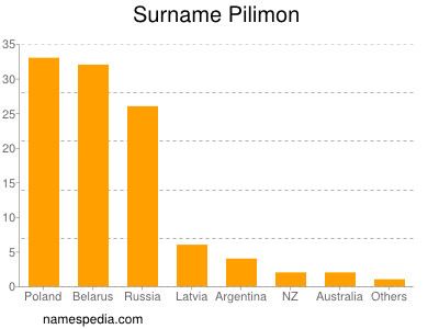 Surname Pilimon